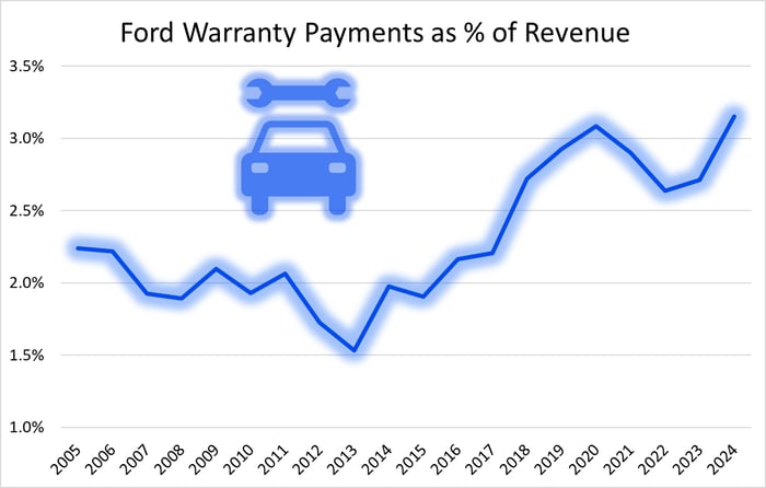 Graphic showing a rise in Ford warranty payments as a % of revenue.
