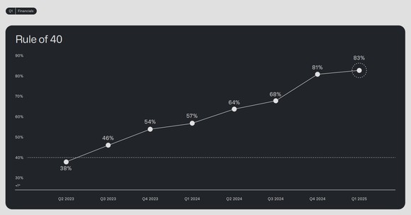 Palantir Rule of 40 trends.