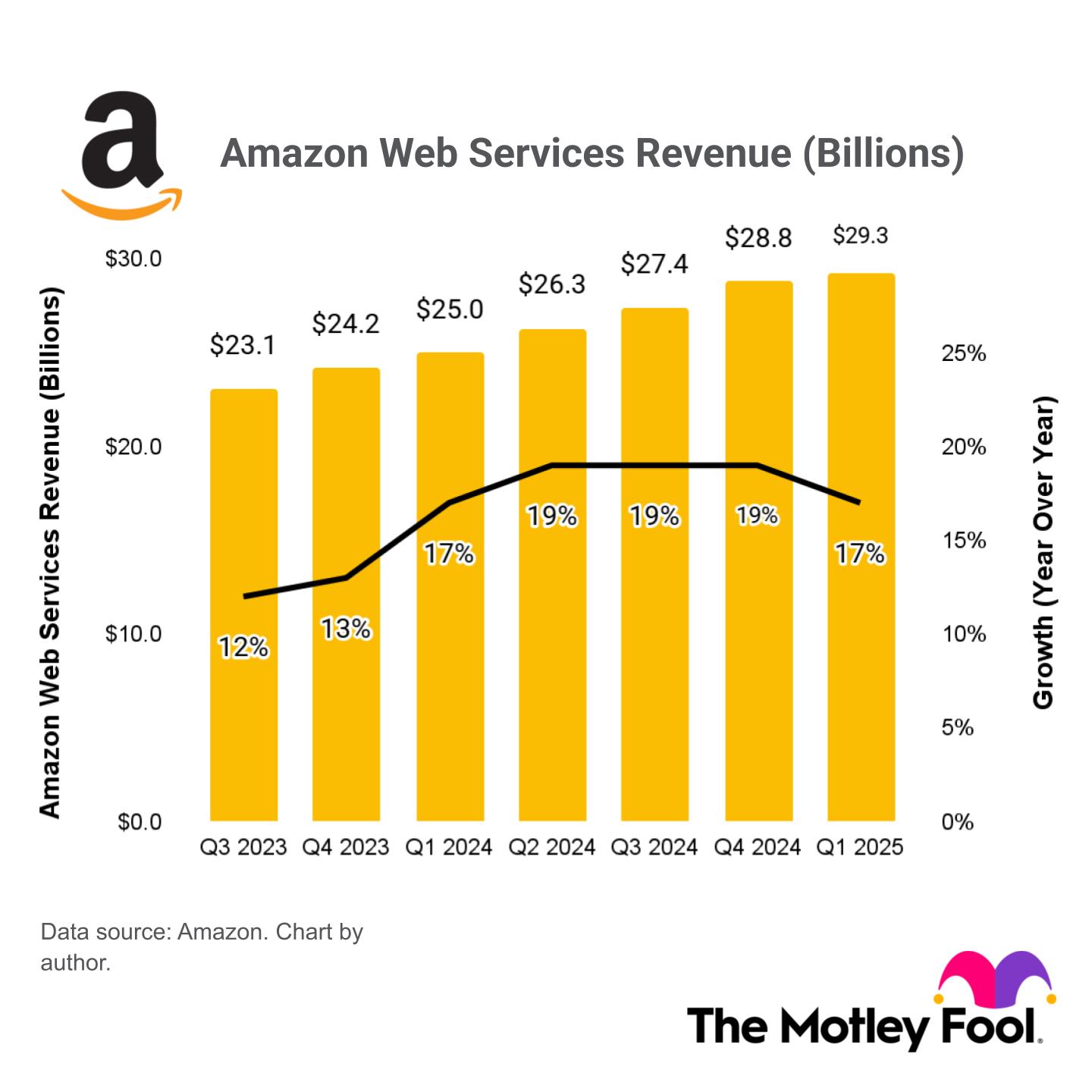 A bar chart showing Amazon Web Services' quarterly revenue, and growth rates. 