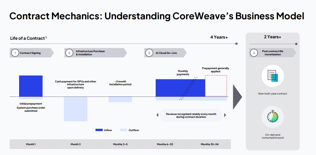 A layout of words and chart boxes describing CoreWeave's business model.