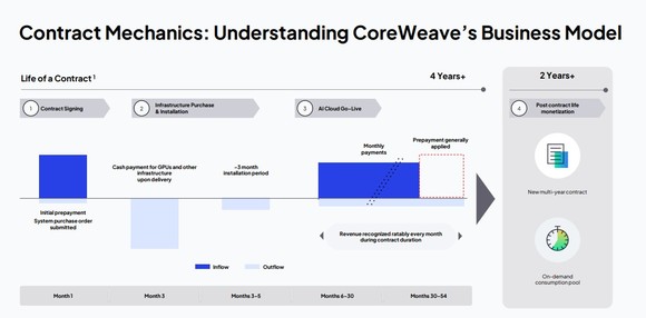 A layout of words and chart boxes describing CoreWeave's business model.