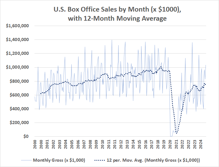 The U.S. theatrical film industry isn't fully recovering from its COVID-19 meltdown.