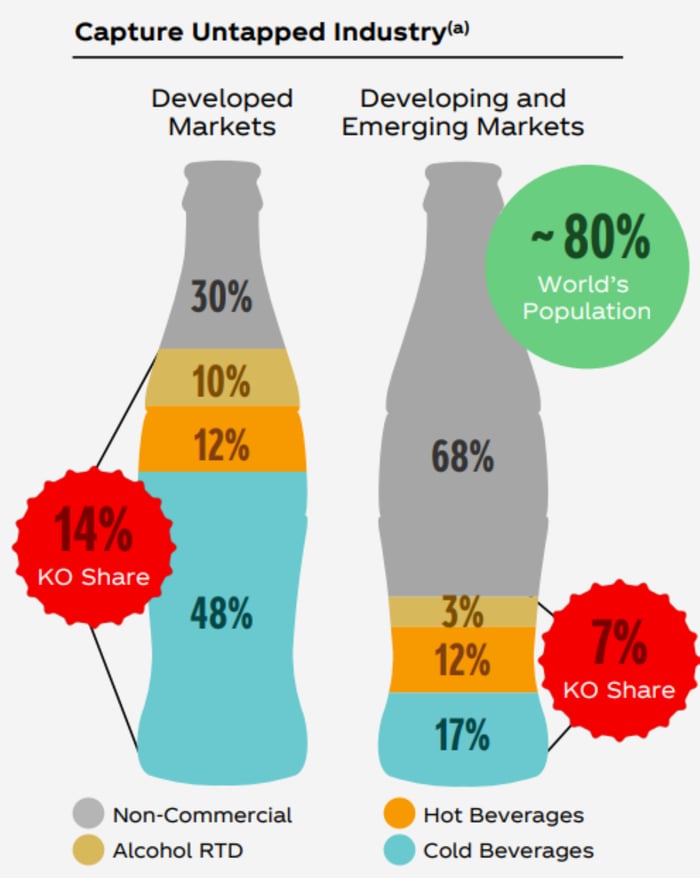 A chart using Coca-Cola bottles shows that Coke only holds 14% market share in developed markets. Meanwhile, it only holds a 7% share in emerging markets. Furthermore, 68% of beverages in emerging markets are non-commercial (compared to 30% in developed), leaving a lot of incremental growth ahead.