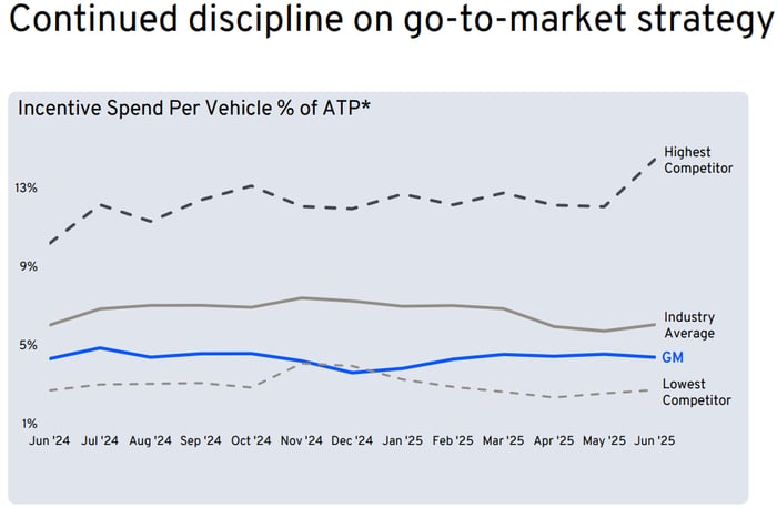 Graphic showing GM's incentive spend per vehicle % of average transaction price.