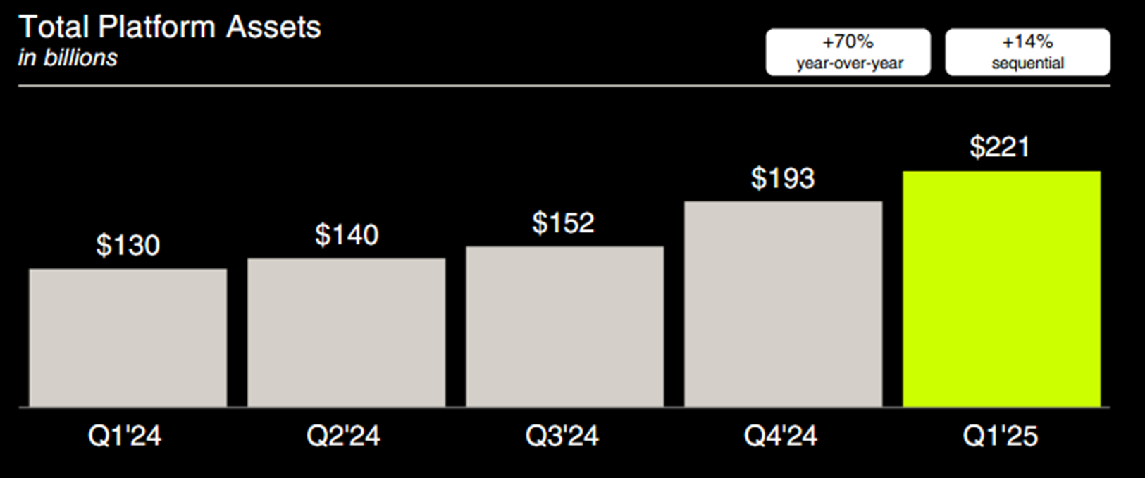 Image of Robinhood's platform assets over the past five quarters.