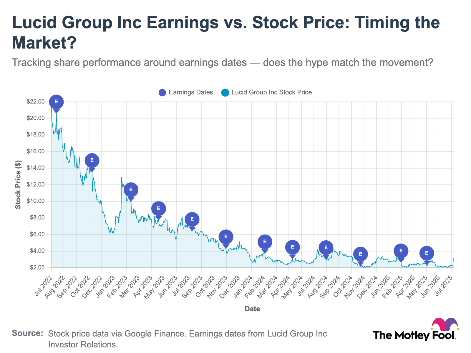 A chart tracking Lucid's stock performance after earnings reports, from July 2022 through July 2025.