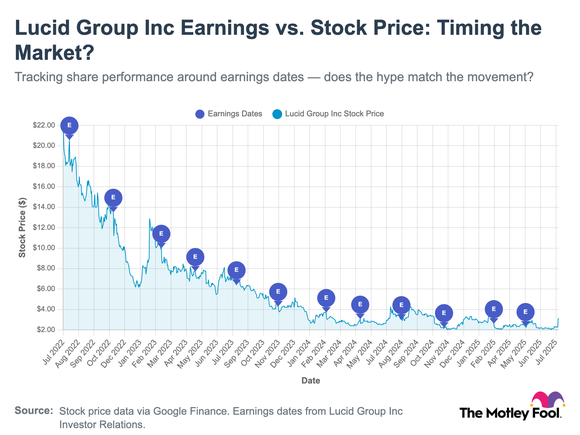 A chart tracking Lucid's stock performance after earnings reports, from July 2022 through July 2025.