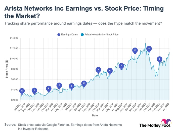 A graph showing Arista Networks stock price performance over three years anotated with earnings dates. 
