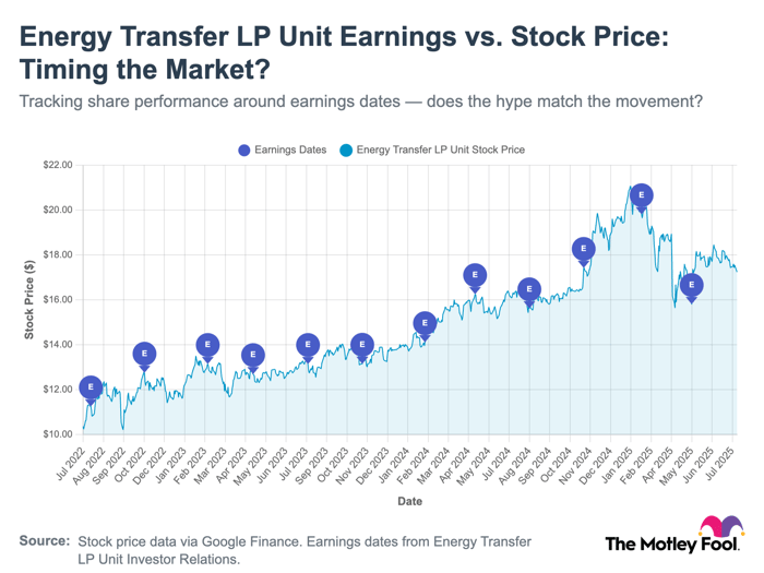 A chart showing Energy Transfer's stock performance and earnings reporting dates.
