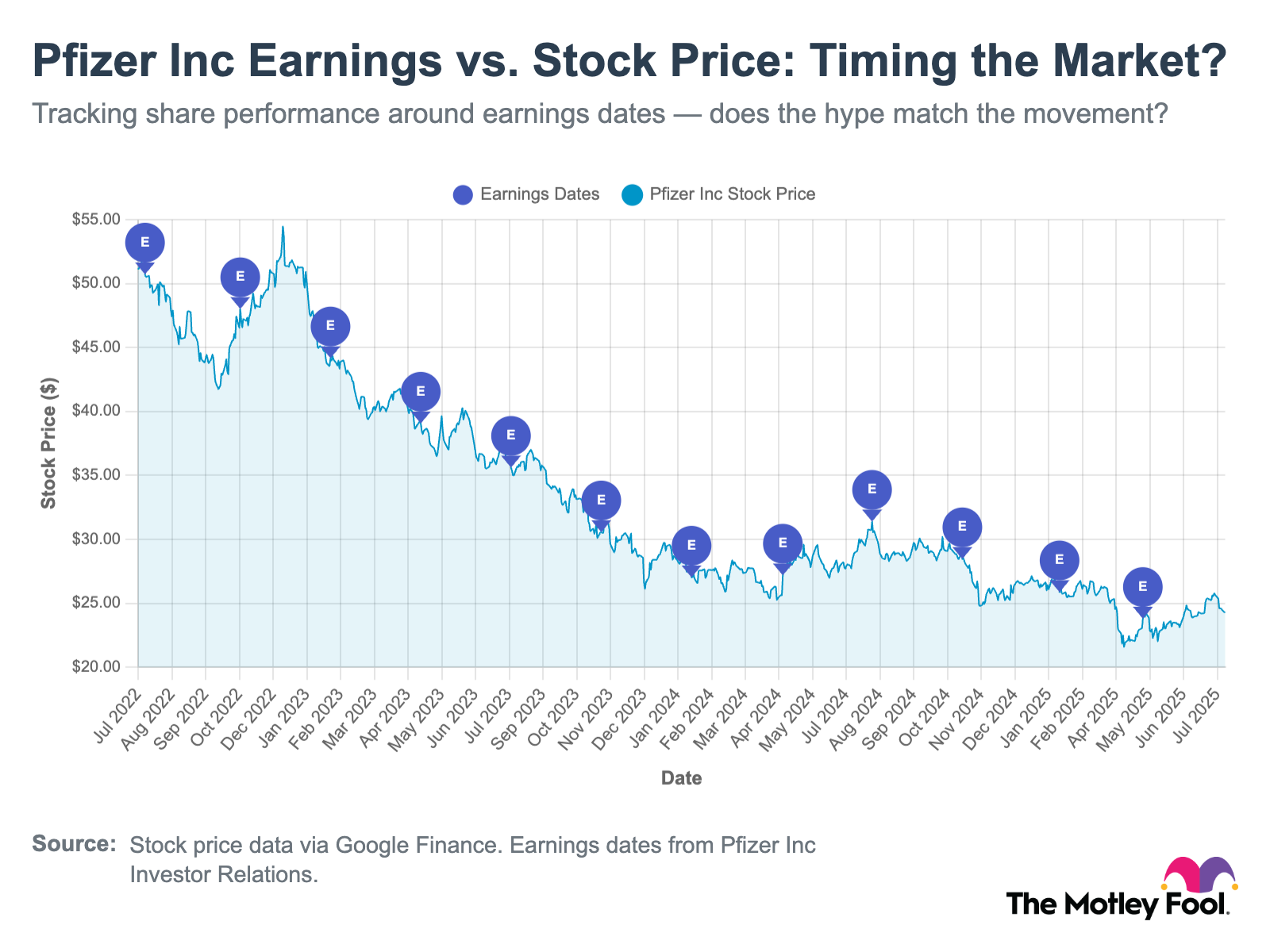 A chart showing Pfizer's stock price movements and labeled dates of its earnings reports.