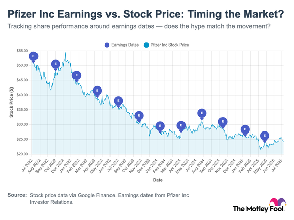 A chart showing Pfizer's stock price movements and labeled dates of its earnings reports.