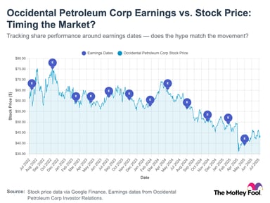 OXY_Occidental_Petroleum_Corp_2025-07-22