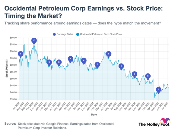 A chart showing Occidental Petroleum's stock price movements and marks for its reported earnings dates.