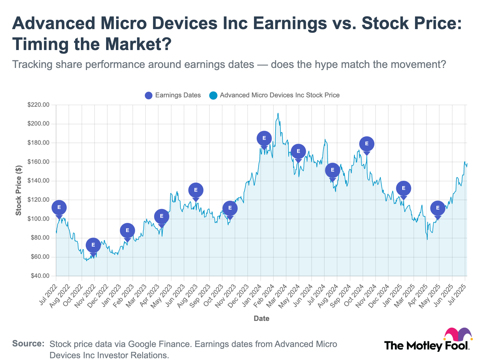 A chart showng AMD's stock price movements relative to its earnings dates.