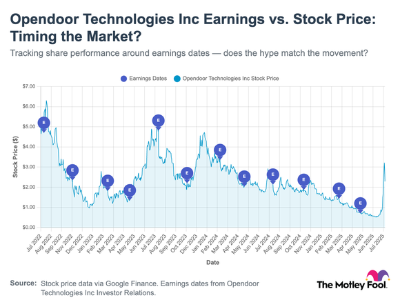 A chart tracking Opendoor's stock moves after earnings reports.