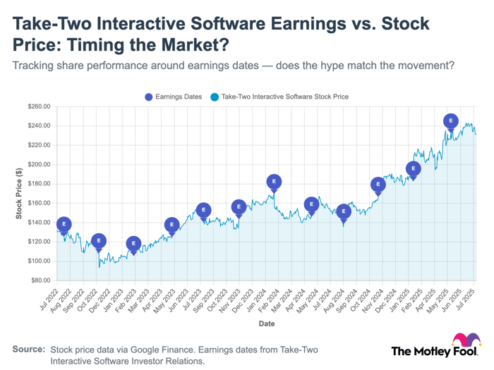 A chart tracking the performance of Take-Two stock after the company's earnings reports.