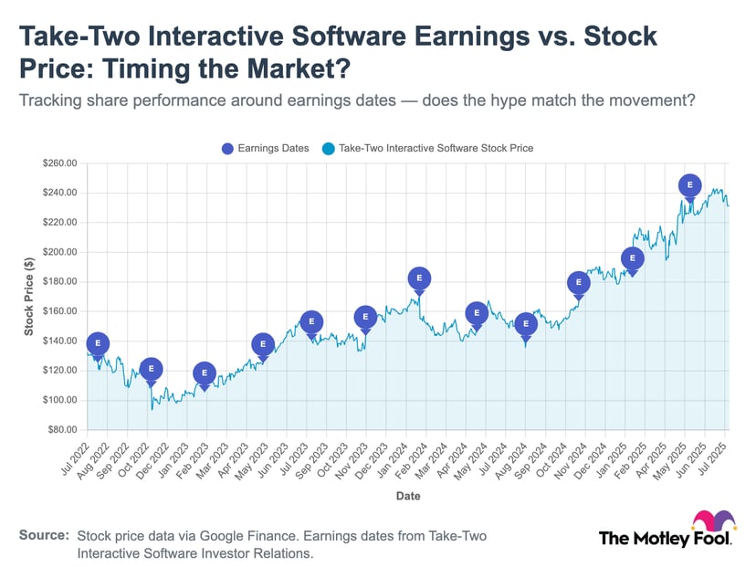 Should You Buy Take-Two Interactive Software (TTWO) Stock Before Aug. 7 ...