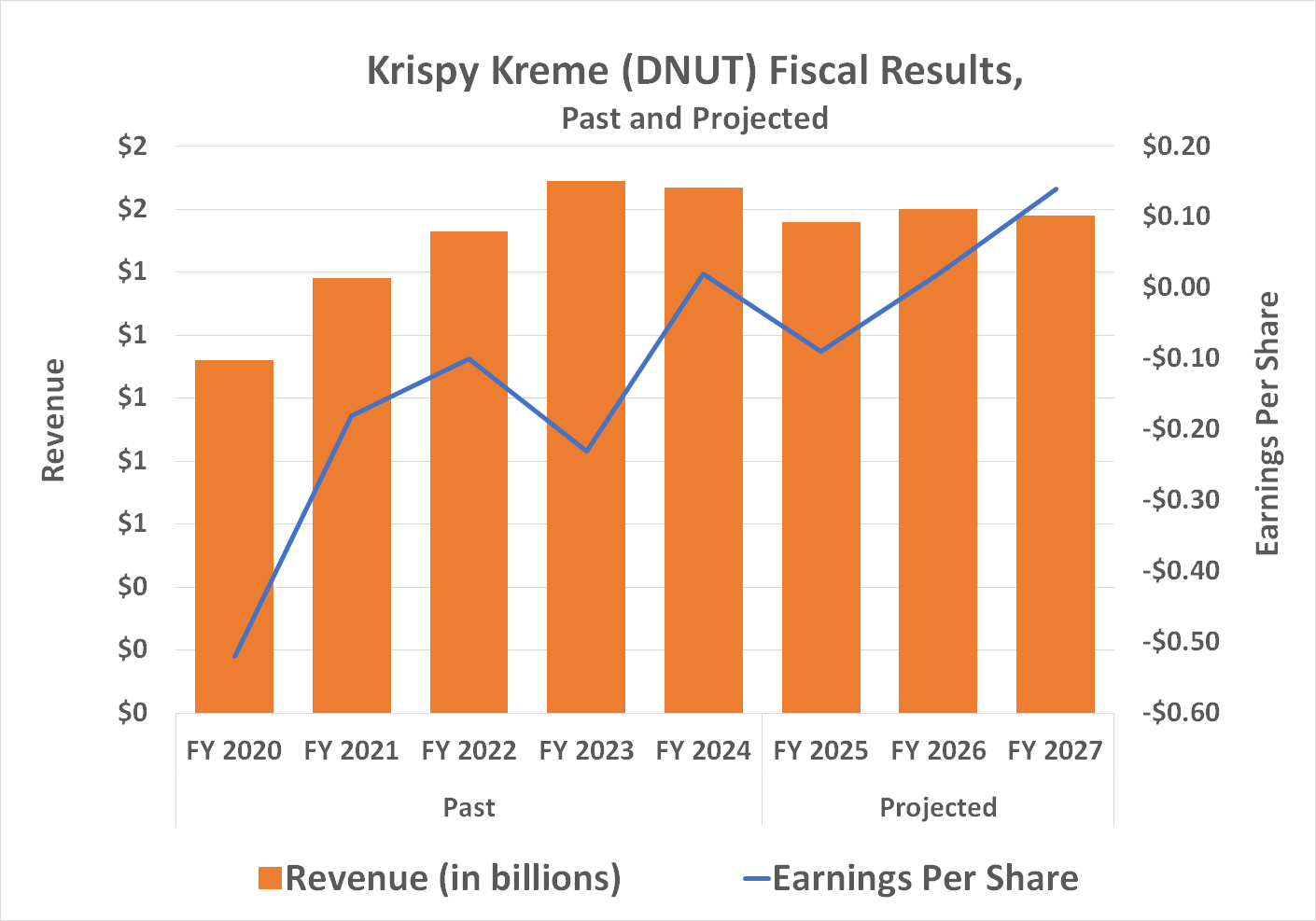 Chart showing Krispy Kreme's projected earnings per share rising and revenue falling slightly through 2027.