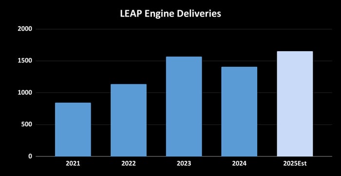 LEAP engine deliveries. 