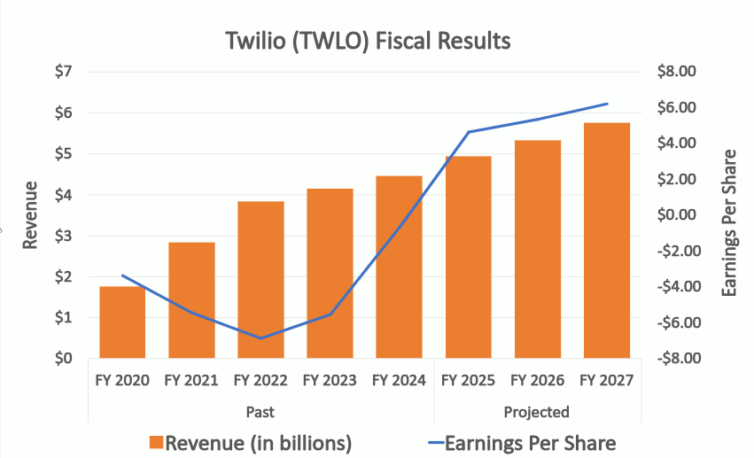Chart projecting that Twilio's growing top line will make it increasingly profitable at least through 2027.