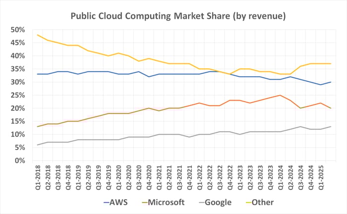 Synergy Research Group's data says Amazon Web Services is maintaining its leading share of the cloud computing market.