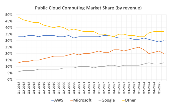 Synergy Research Group's data says Amazon Web Services is maintaining its leading share of the cloud computing market.