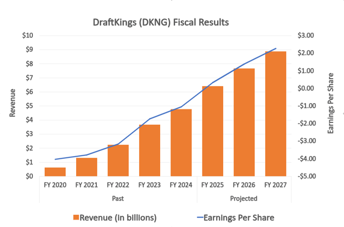 DraftKings' revenue and per-share earnings are expected to continue growing at least through 2027. 