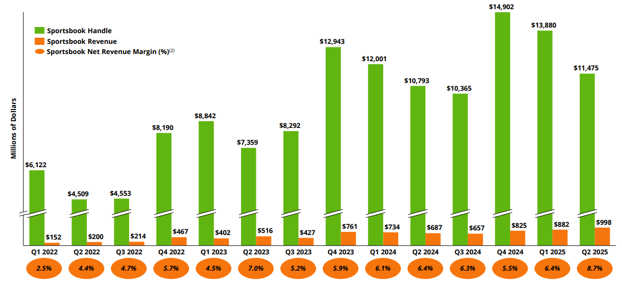 Net margins on DraftKings' sportsbook are widening as it grows.