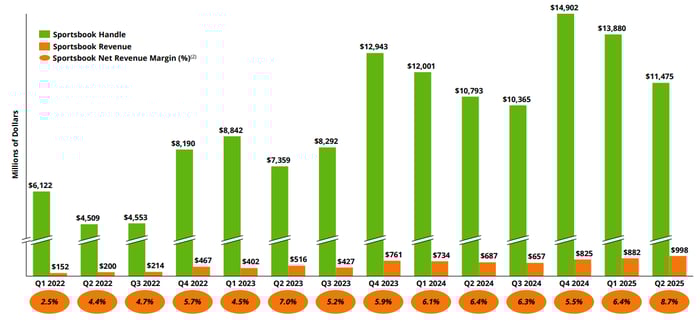 Net margins on DraftKings' sportsbook are widening as it grows.