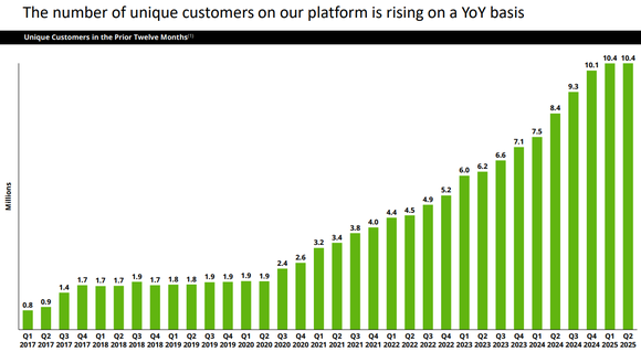 DraftKings' monthly user growth stalled in Q2 of 2025.