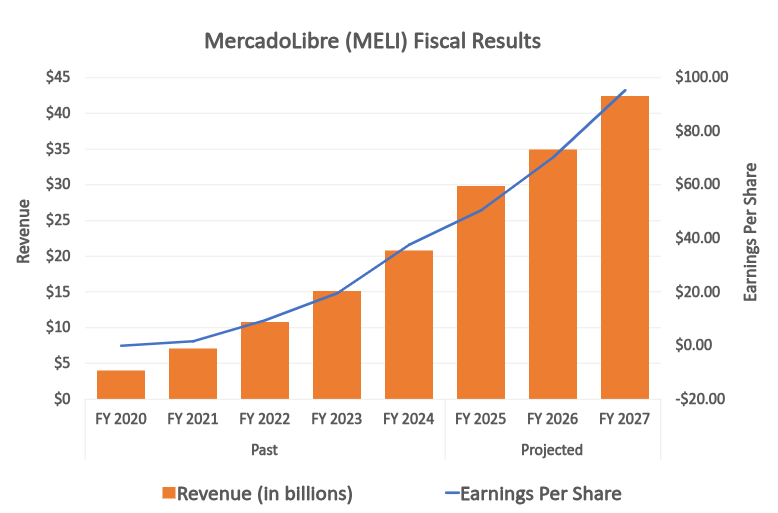 Chart projecting MercadoLibre's top- and bottom-line growth to persist at least through 2027.