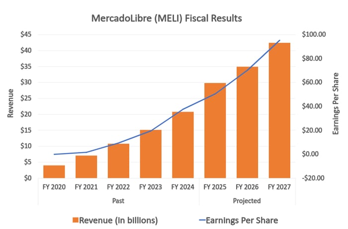 Chart projecting MercadoLibre's top- and bottom-line growth to persist at least through 2027.
