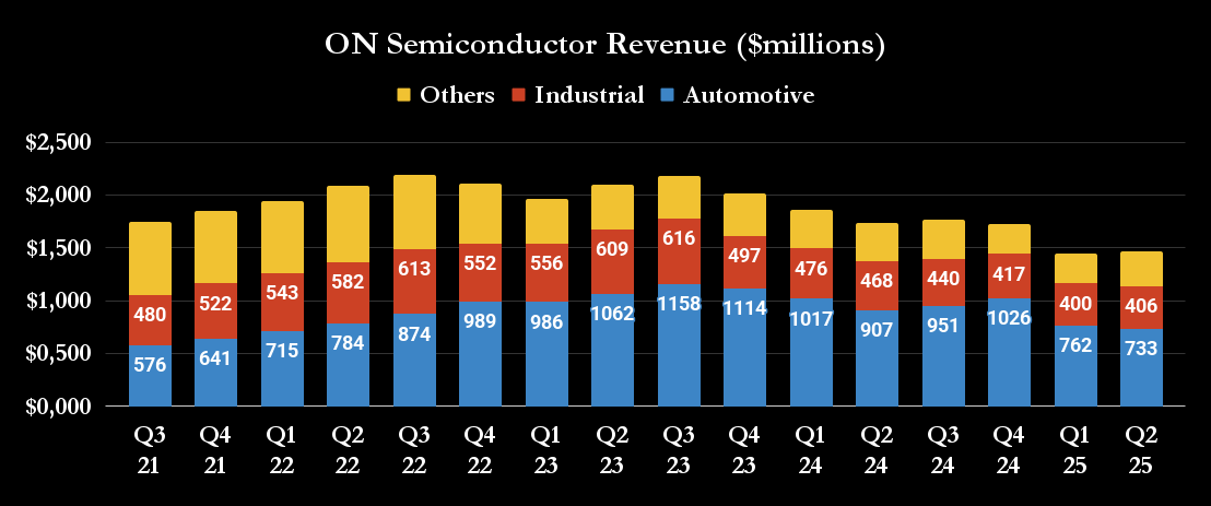 ON Semiconductor revenue chart. 