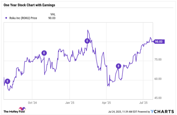 Roku's stock chart over the past year showing gains but also a tendency to dip after earnings.