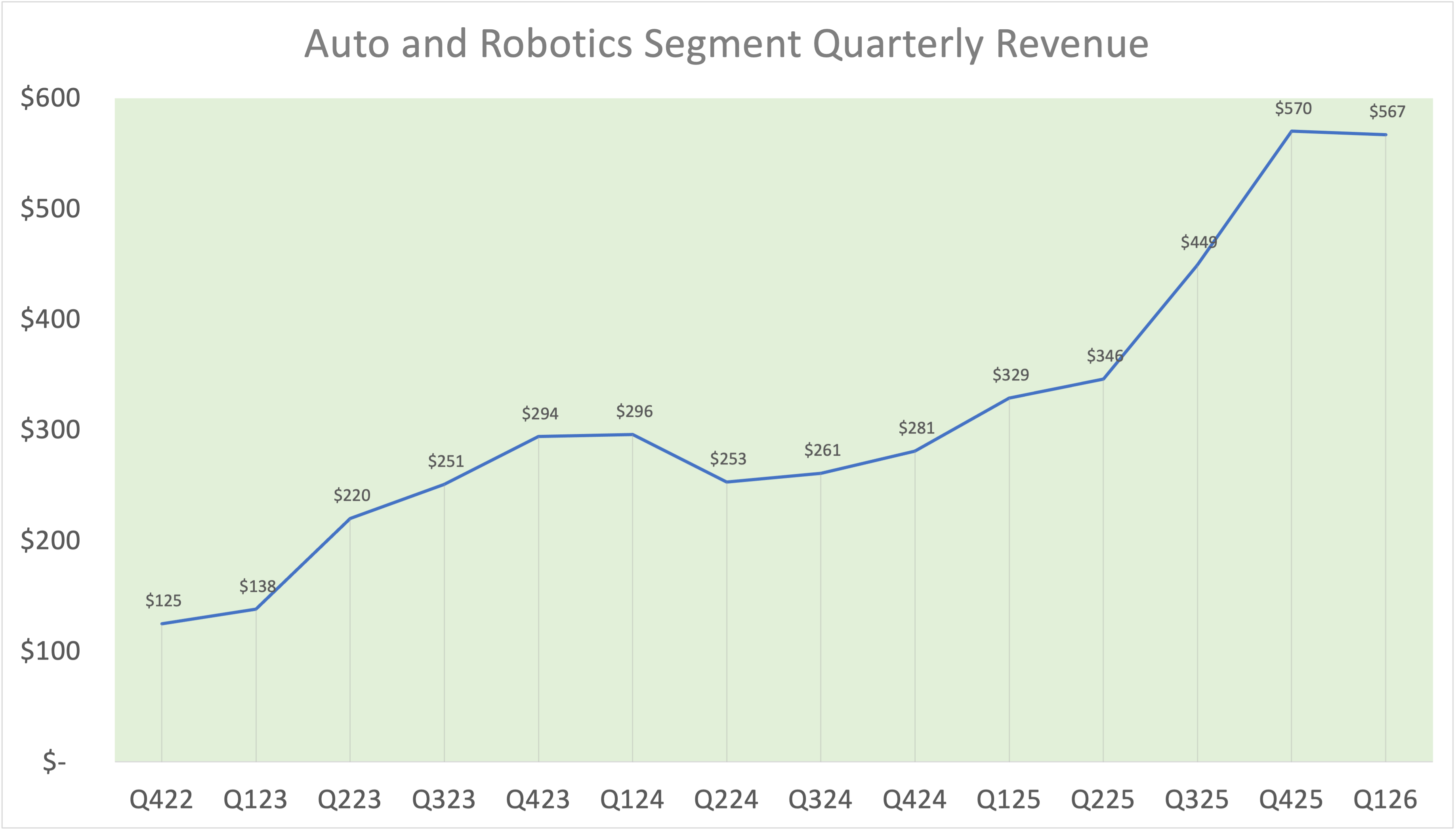 line graph showing quarterly revenue for Nvidia's auto and robotics segment. 