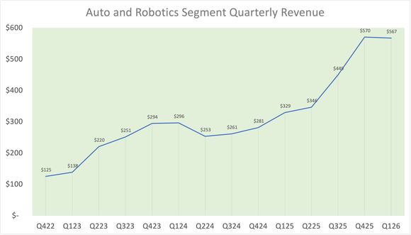 line graph showing quarterly revenue for Nvidia's auto and robotics segment. 