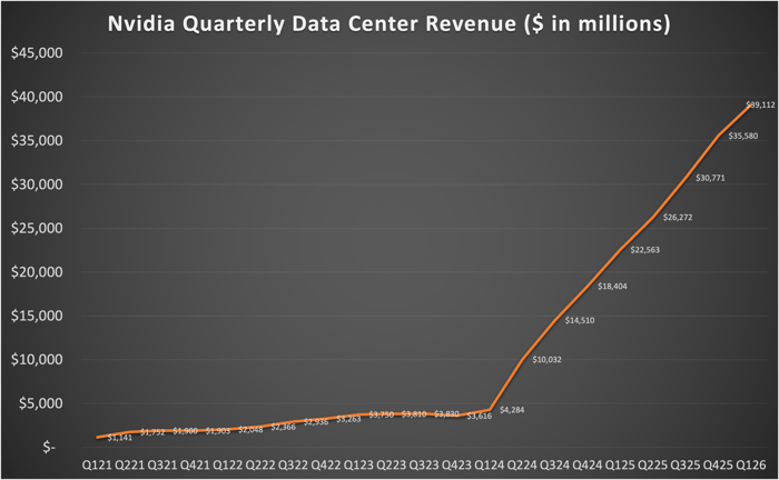 Line graph showing Nvidia's quarterly data center revenue soaring. 