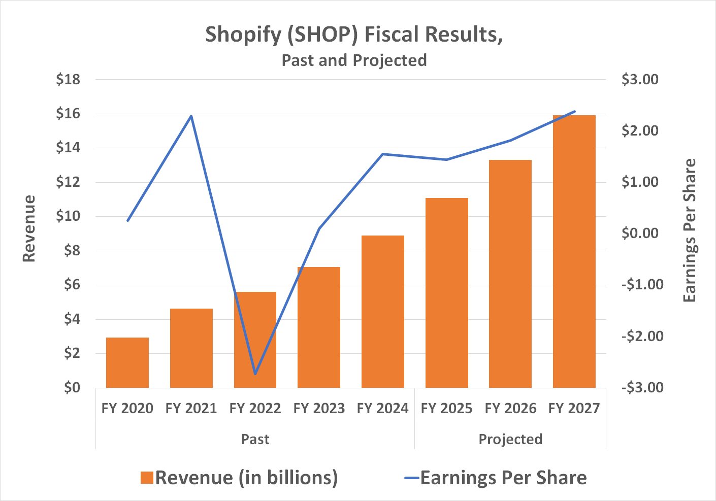 Shopify's revenue and per-share earnings are expected to continue growing at least through 2027, although they'll likely grow well for far longer.