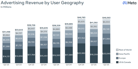 Meta Platforms' advertising revenue by geography.