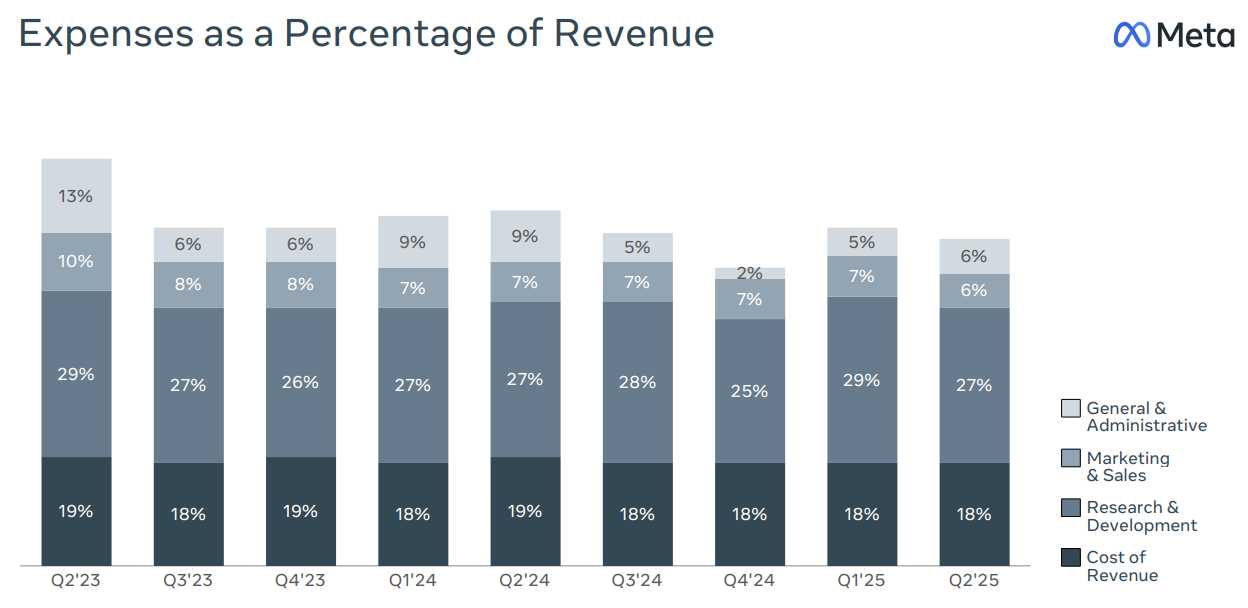 Meta Platforms' expenses shown as a percentage of revenue.
