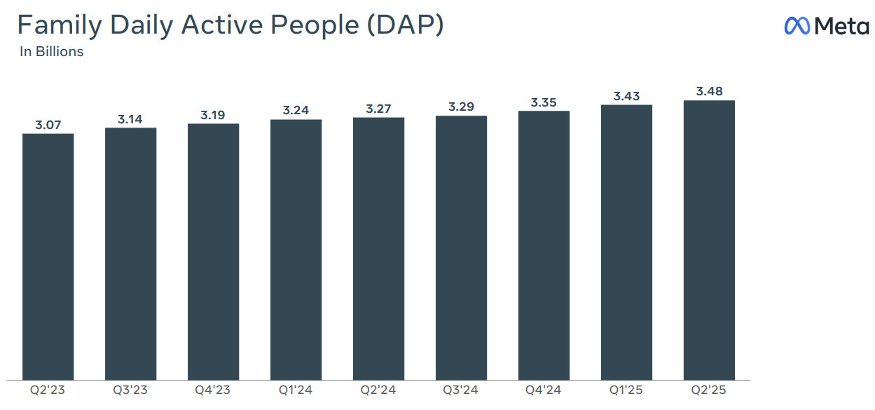 Meta Platforms' daily active people.