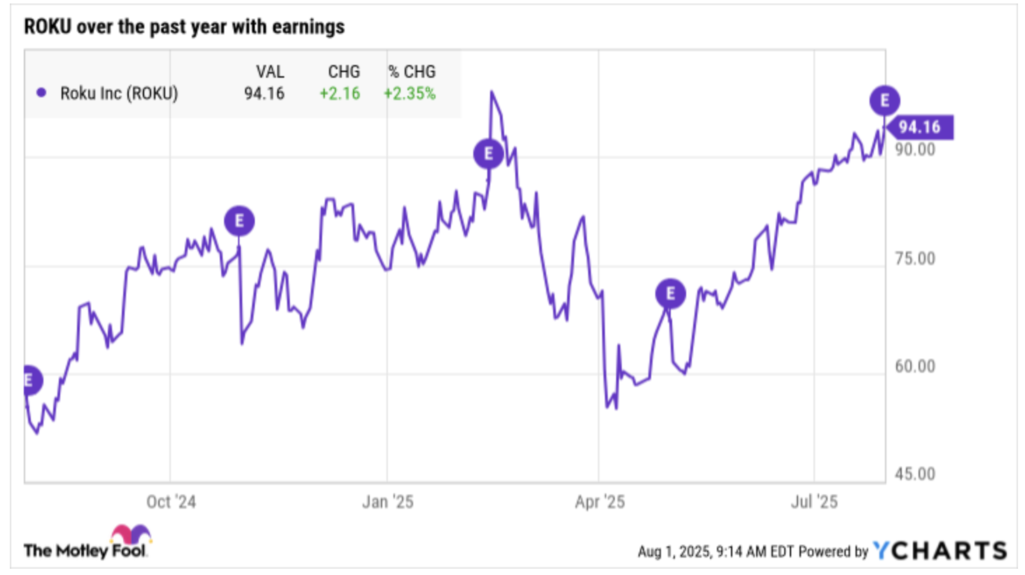 Roku's one year stock chart with E circles when it reports quarterly earnings.
