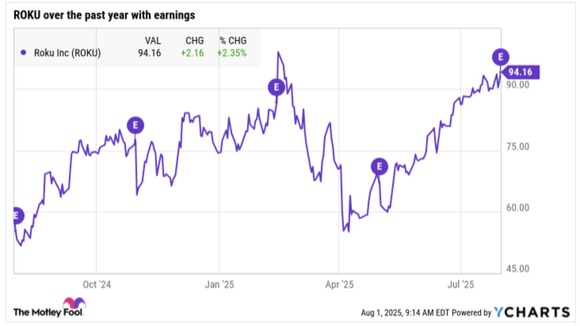 Roku's one year stock chart with E circles when it reports quarterly earnings.