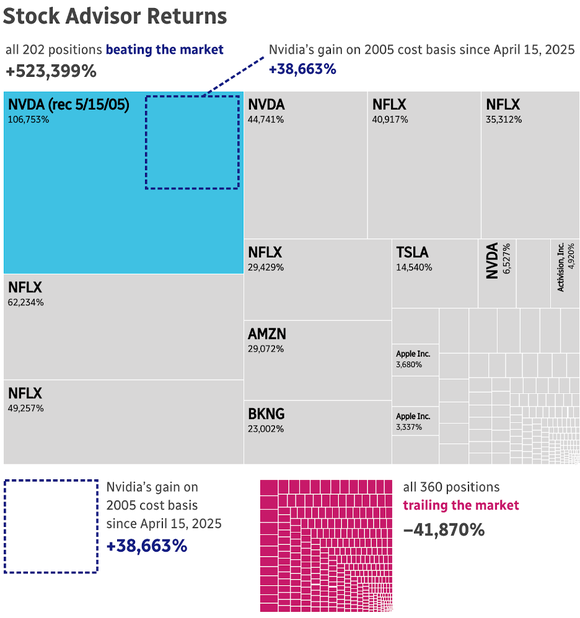 Infographic showing size  of all Stock Advisor investment returns relative to their S&P 500 benchmark.