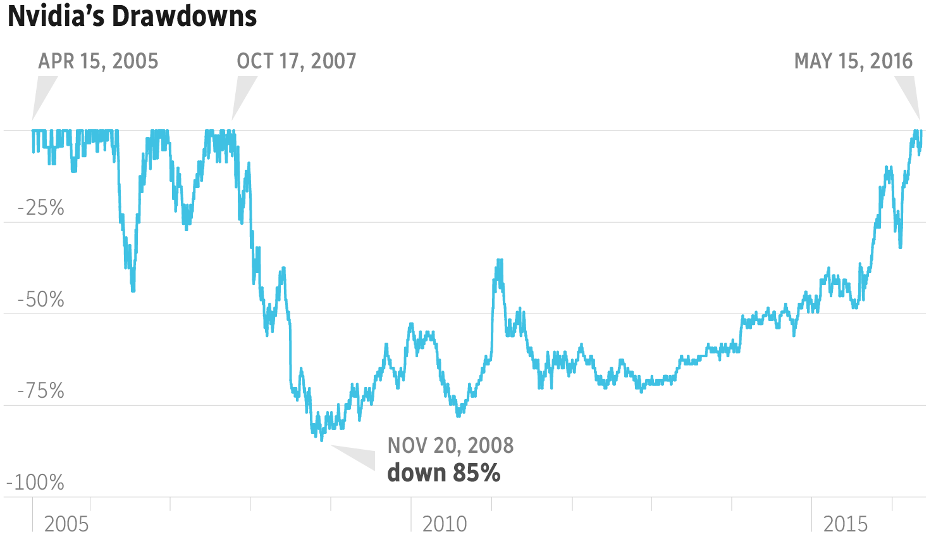 Chart illustrating Nvidia stock's drawdowns and rebounds since its IPO.
