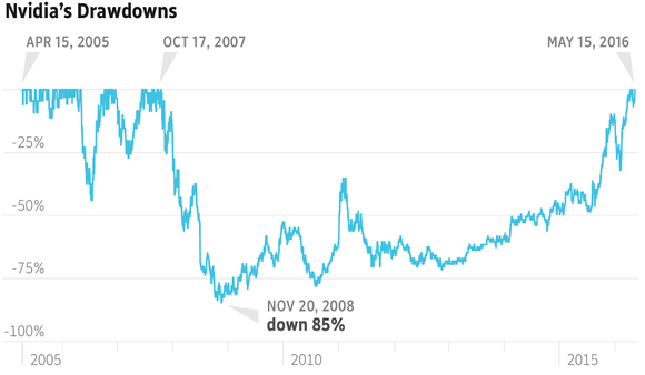 Chart illustrating Nvidia stock's drawdowns and rebounds since its IPO.