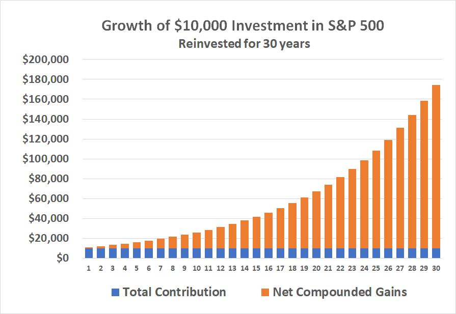 A $10,000 investment in an S&P 500 index fund reinvested for 30 years would grow to more than $170,000.