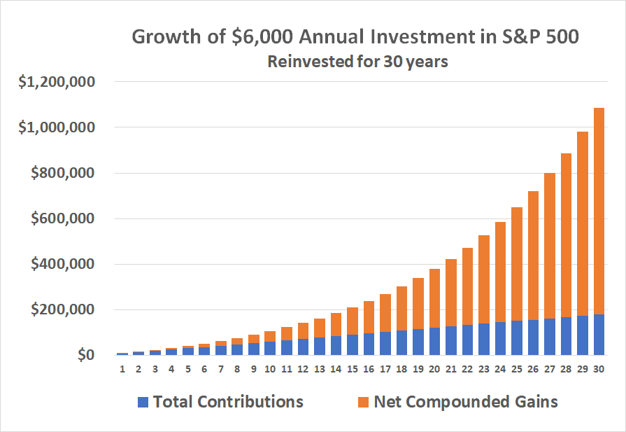 Investing $6,000 per year in an S&P 500 index fund will grow to nearly $1.1 million in 30 years time.
