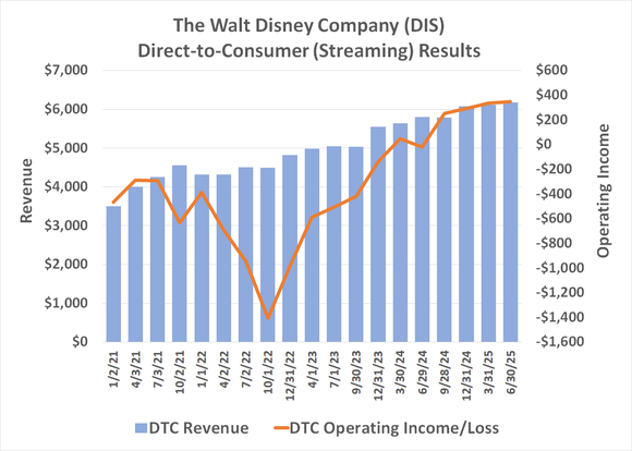Chart showing Disney's streaming revenue growing from early 2021 to mid-2025, with operating income also largely rising over that period.