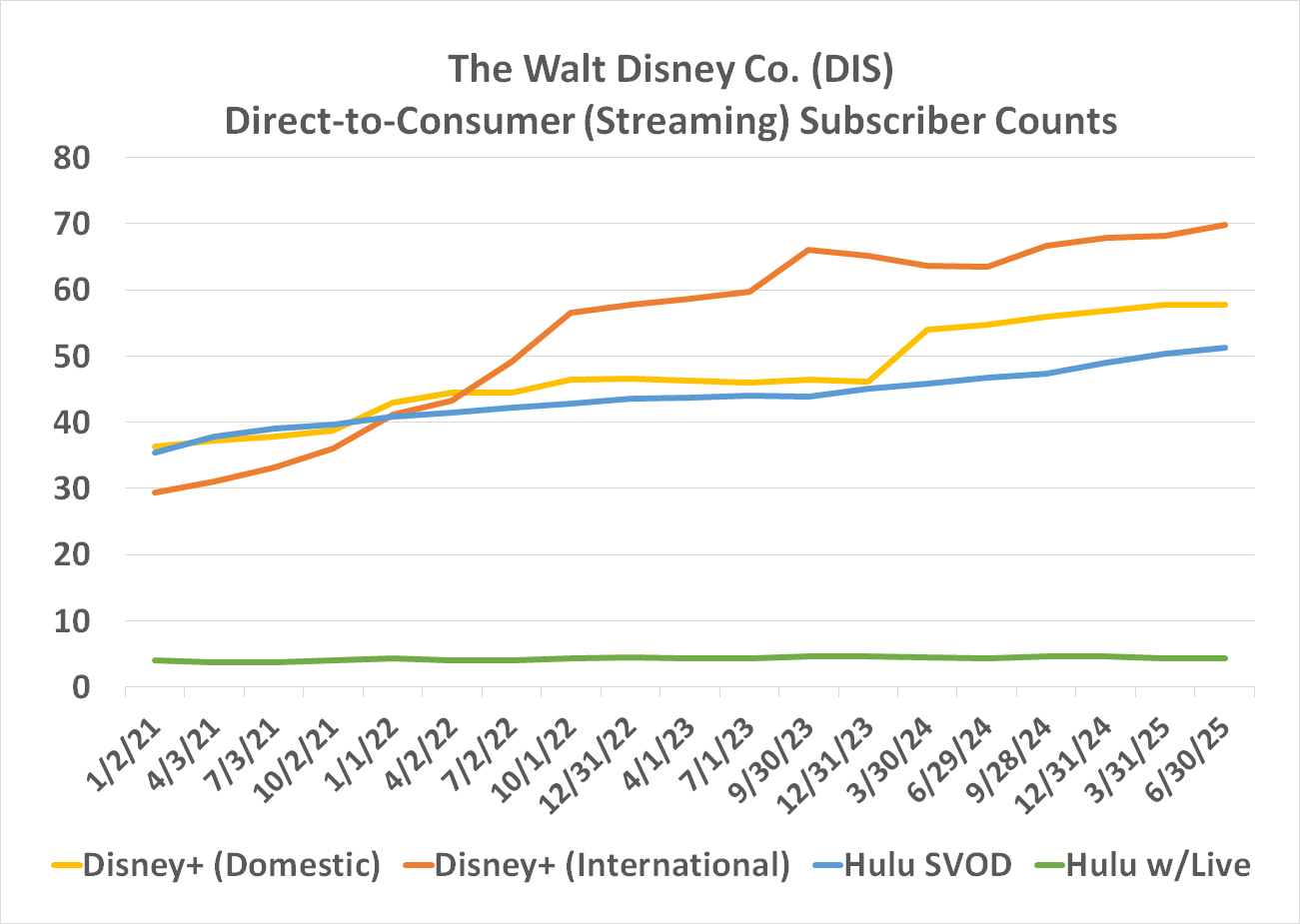 Chart showing growth in Disney's streaming subscriber counts slowing, from early 2021 through mid-2025.